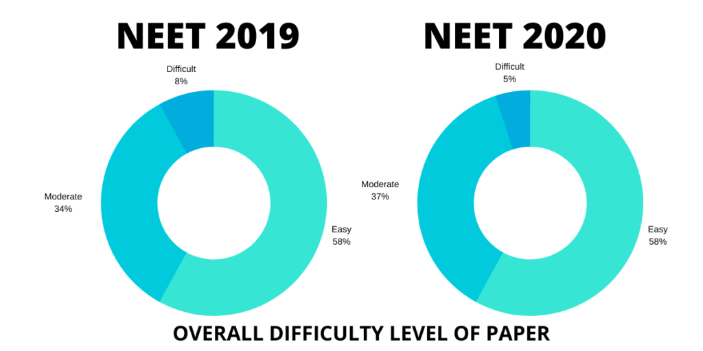 neet 2019 vs neet 2020 difficulty level